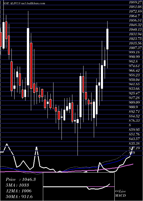 weekly chart AlivusLife