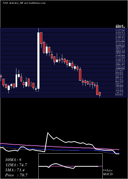  weekly chart AlkaliMetals