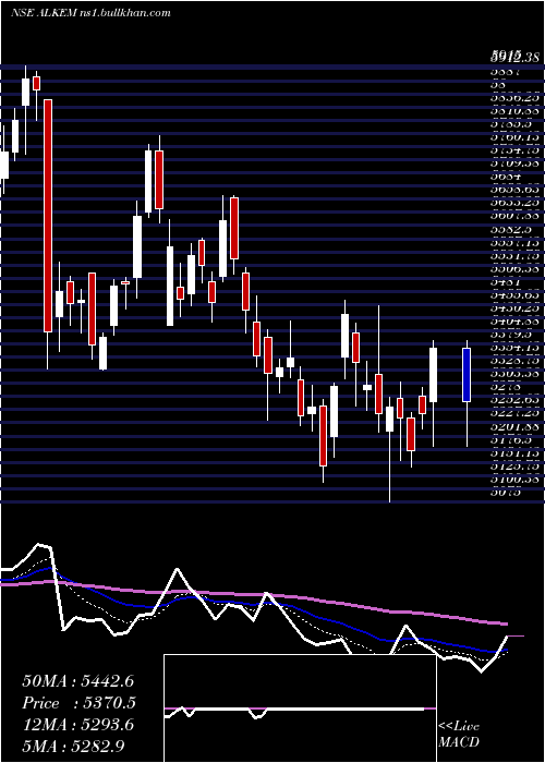  Daily chart AlkemLaboratories