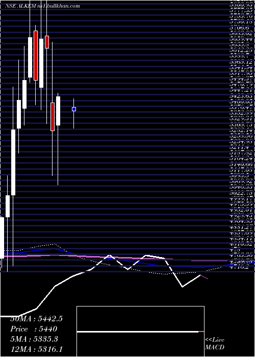  monthly chart AlkemLaboratories