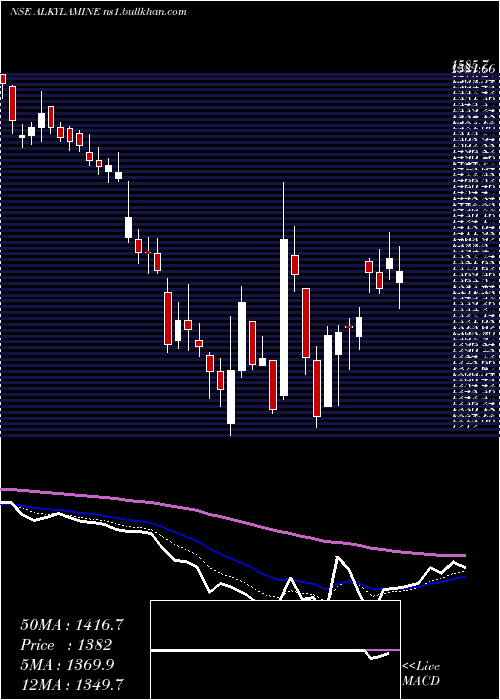  Daily chart AlkylAmines