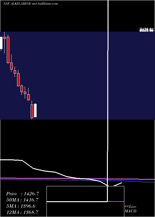 monthly chart AlkylAmines