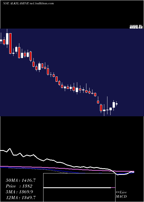  weekly chart AlkylAmines