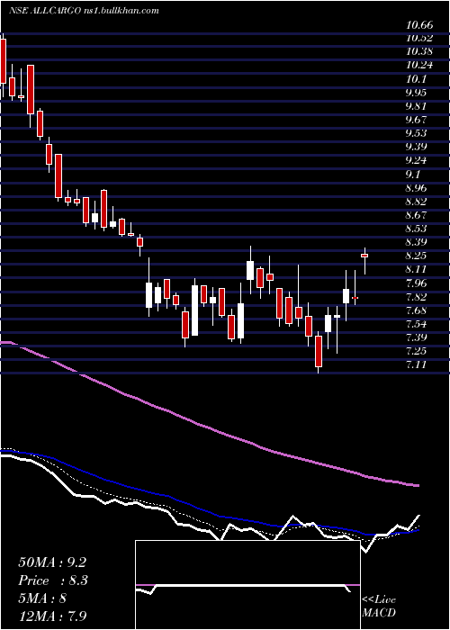 Daily chart AllcargoLogistics