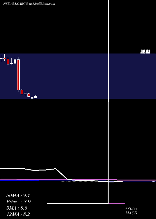  monthly chart AllcargoLogistics