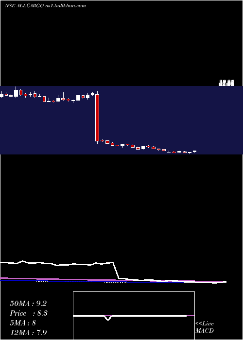  weekly chart AllcargoLogistics