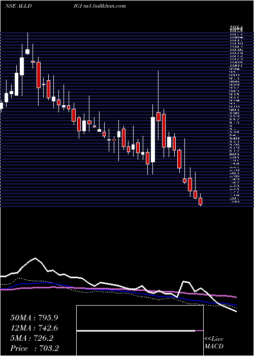  weekly chart AlldigiTech