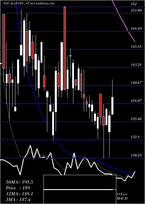  Daily chart AllE