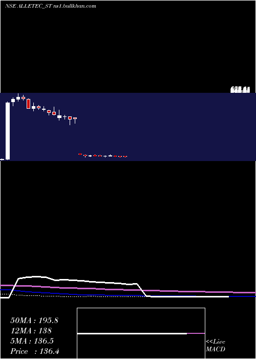  weekly chart AllE