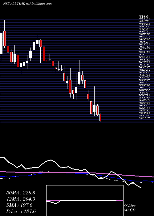  weekly chart AllTime