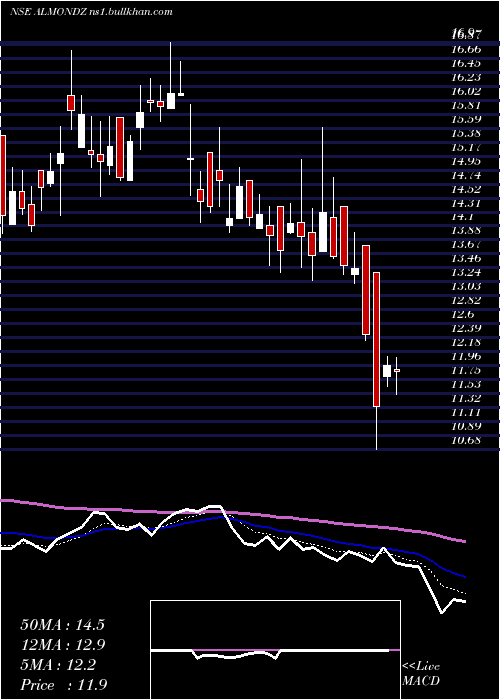  Daily chart AlmondzGlobal