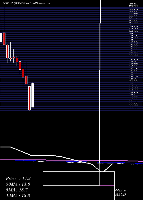  monthly chart AlokIndustries