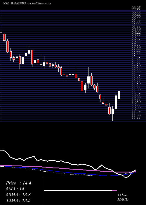  weekly chart AlokIndustries