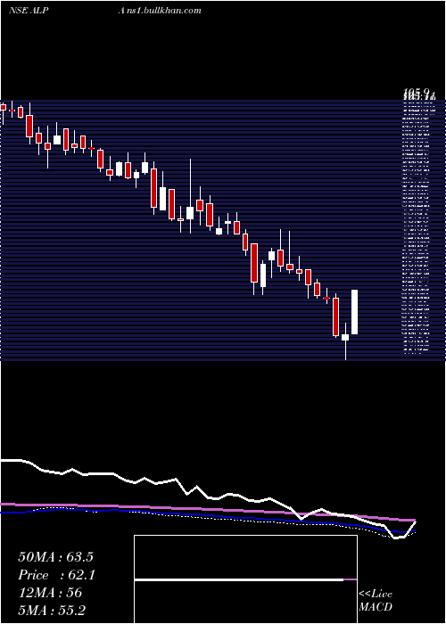  weekly chart AlpaLaboratories