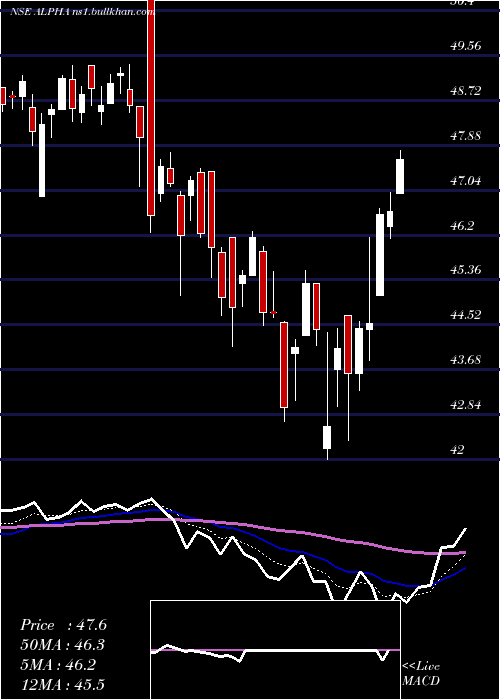  Daily chart KotakmamcKotakalpha