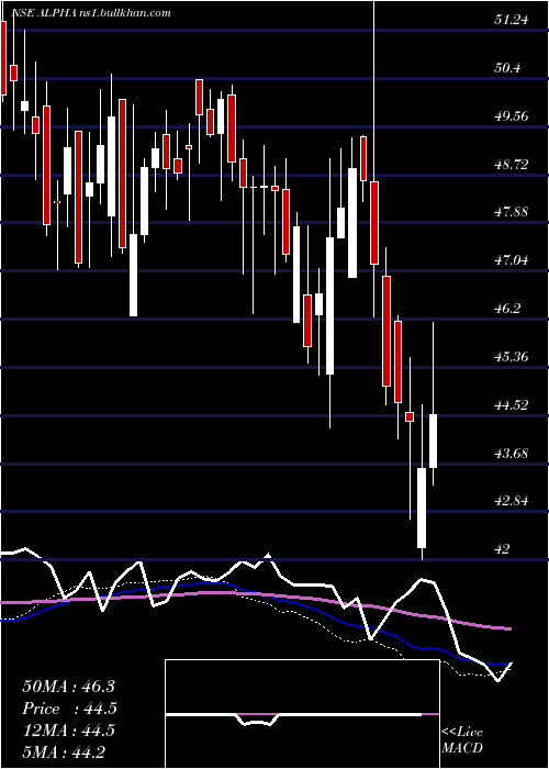  weekly chart KotakmamcKotakalpha