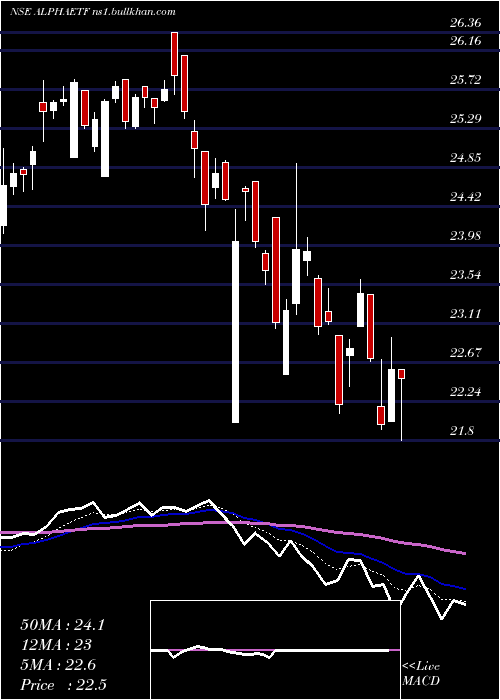  Daily chart MiraeamcAlphaetf
