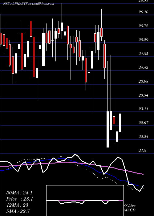  weekly chart MiraeamcAlphaetf