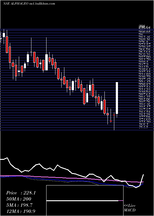  weekly chart AlphageoIndia