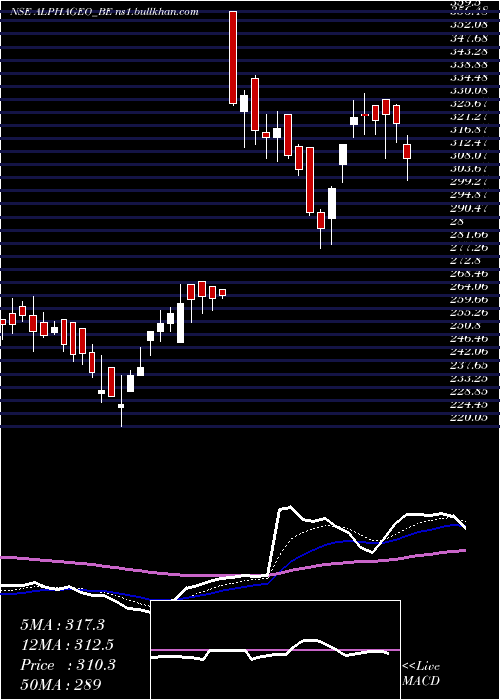  Daily chart AlphageoIndia