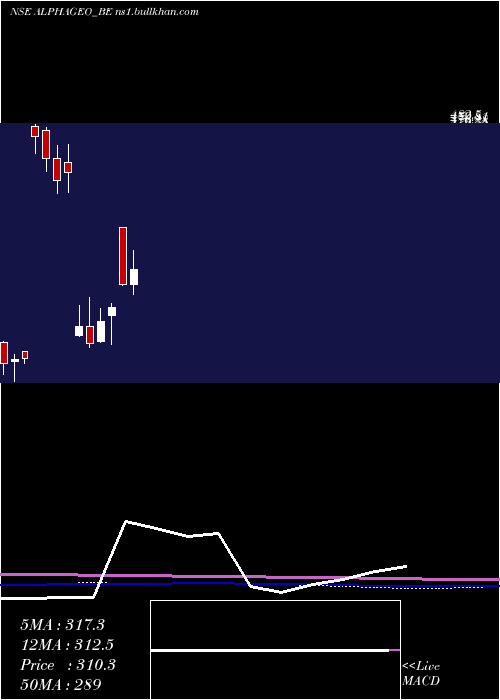  monthly chart AlphageoIndia