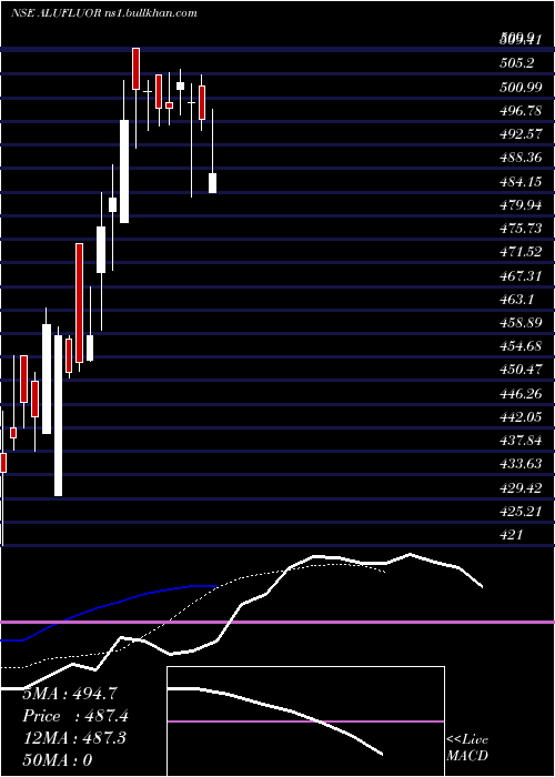  Daily chart Alufluoride