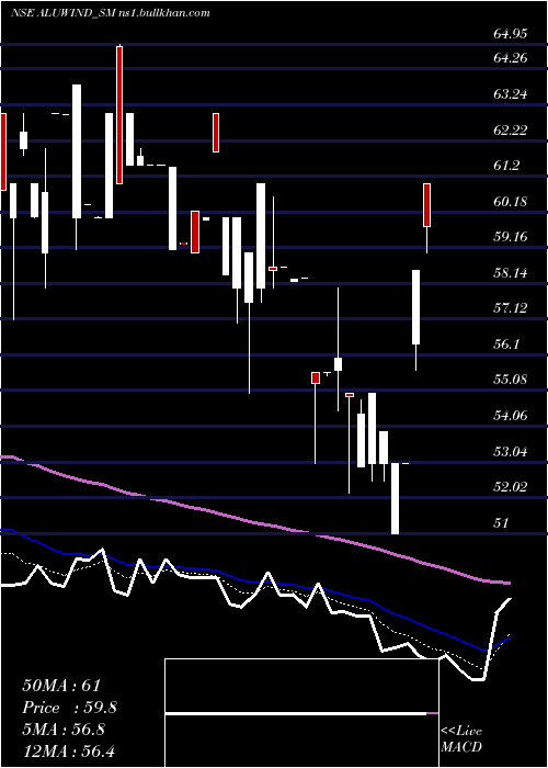  Daily chart AluwindArchitectural