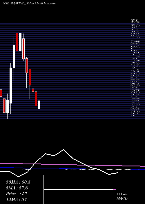  monthly chart AluwindArchitectural