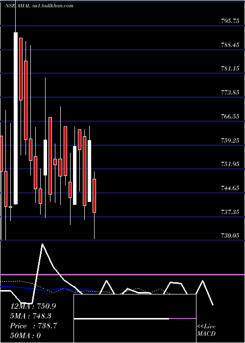  Daily chart Amal