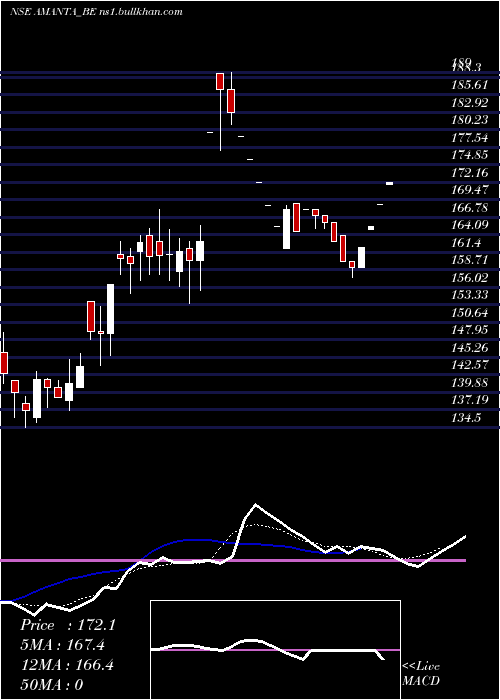  Daily chart AmantaHealthcare