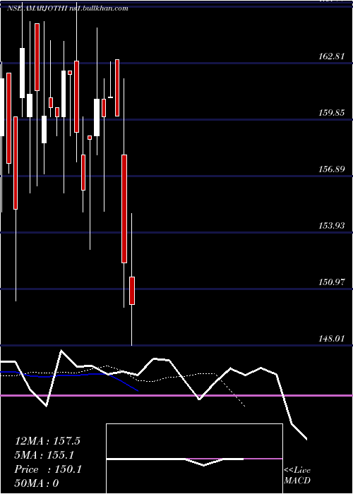  Daily chart AmarjothiSpg