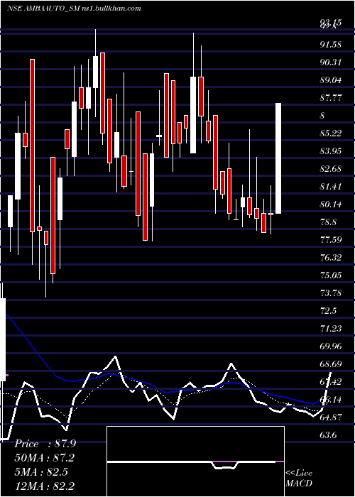  Daily chart AmbaAuto