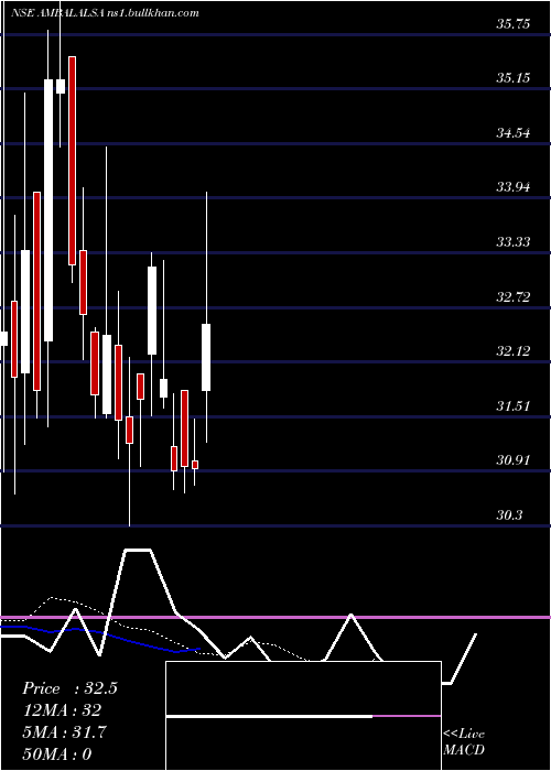  Daily chart AmbalalSarabhai