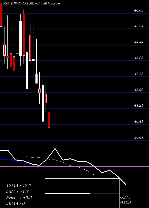  Daily chart AmbalalSarabhai