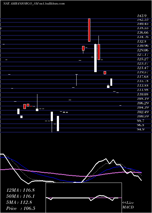  Daily chart AmbaniOrgochem
