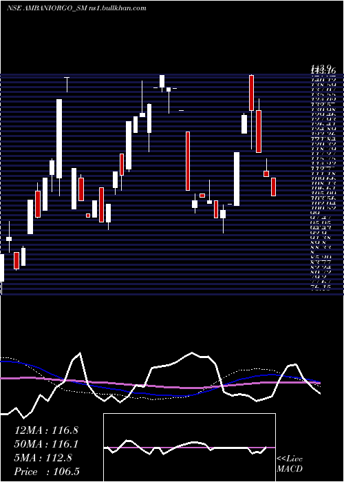  weekly chart AmbaniOrgochem