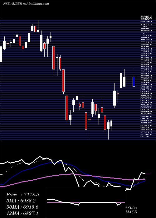  Daily chart AmberEnterprises