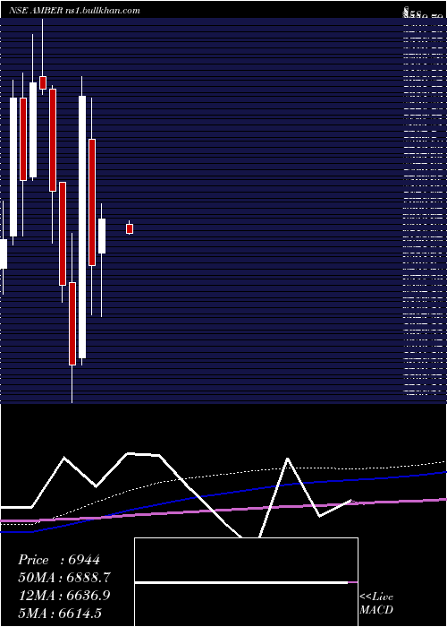  monthly chart AmberEnterprises