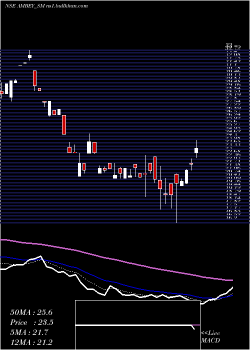  Daily chart AmbeyLaboratories