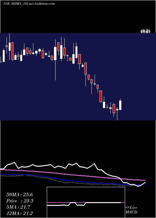  weekly chart AmbeyLaboratories