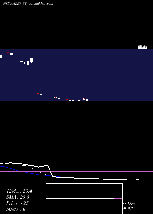  Daily chart AmbeyLaboratories