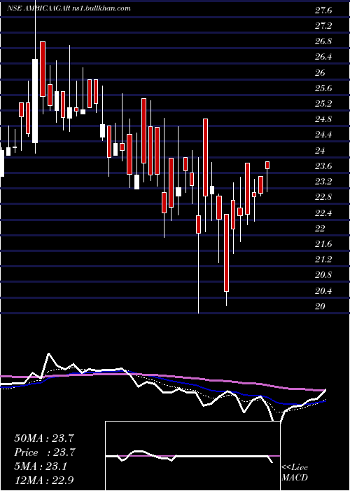  Daily chart AmbicaAgarbat