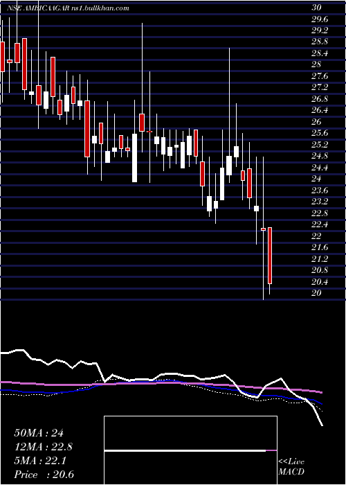  weekly chart AmbicaAgarbat