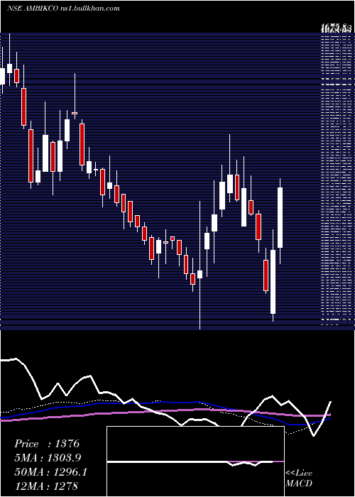 weekly chart AmbikaCotton