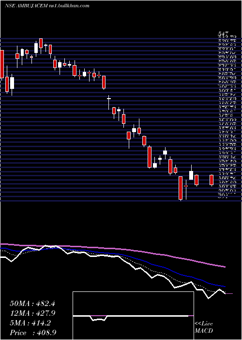  Daily chart AmbujaCements