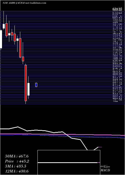  monthly chart AmbujaCements