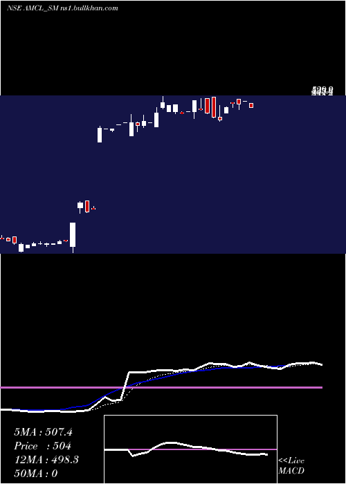  Daily chart AnbMetal