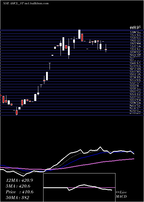  Daily chart AnbMetal