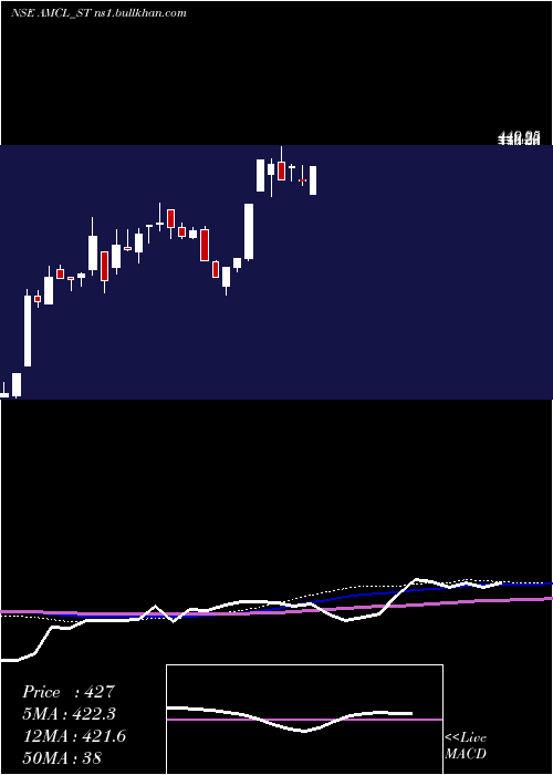  weekly chart AnbMetal