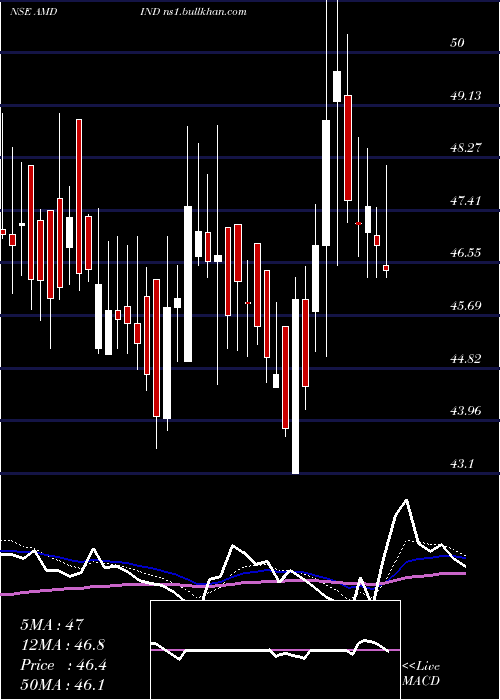  Daily chart AmdIndustries